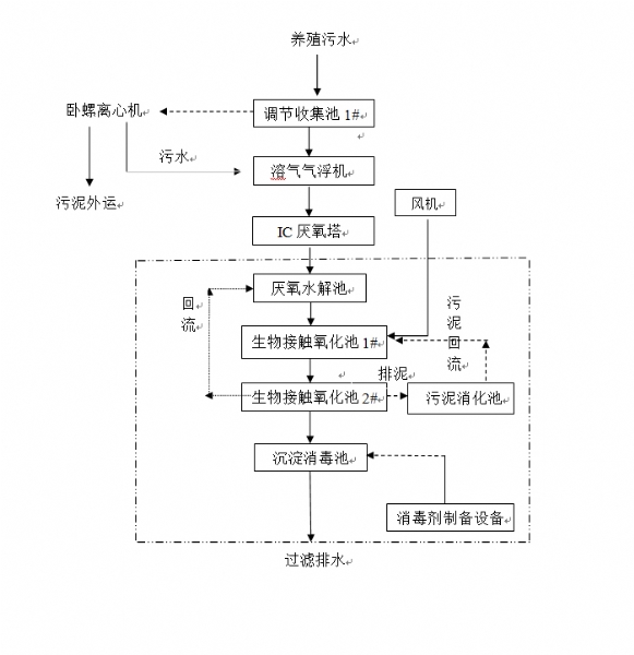 污水处理
